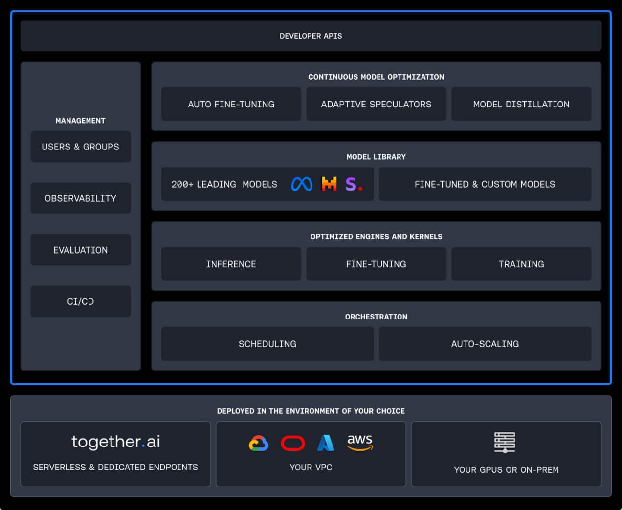 A single platform that continuously <span style='color: #0f6fff;'>optimizes</span> your models