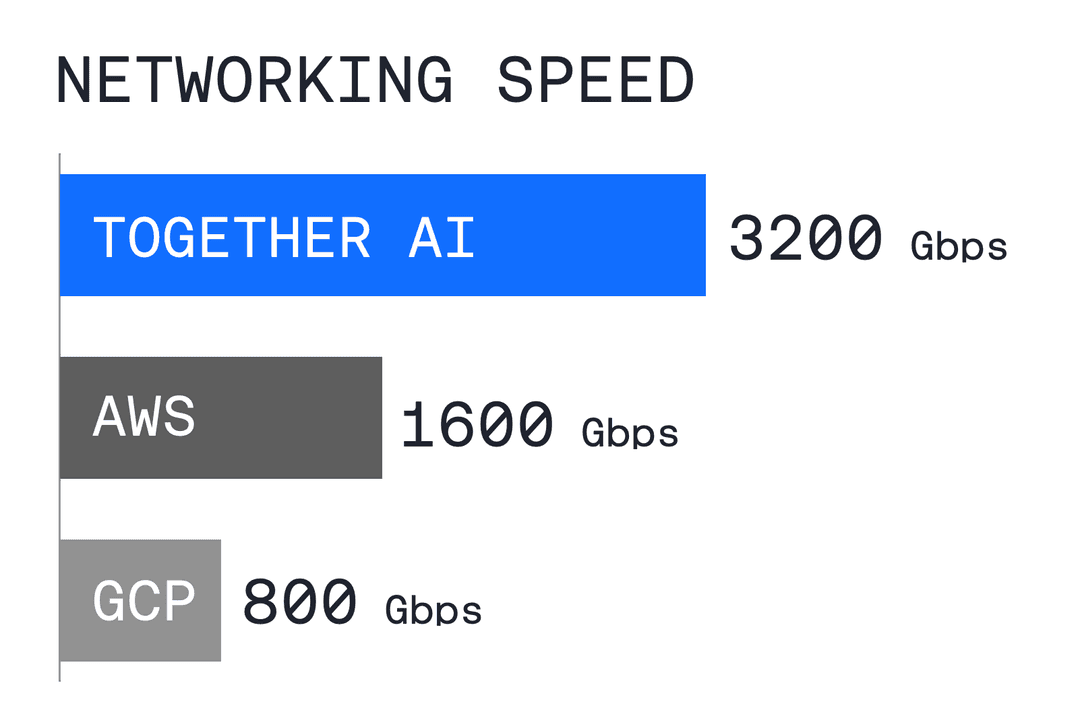<span style='color: #0f6fff;'>Highly reliable GPU clusters</span> for large-scale inference and foundation model training